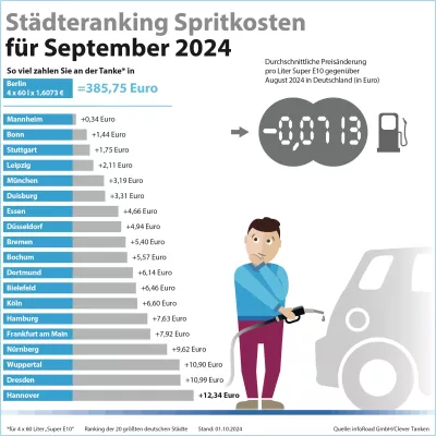 Bild: Kraftstoffpreise auf fast 3-Jahrestief: Super E10 und Diesel im September weiter im Sinkflug