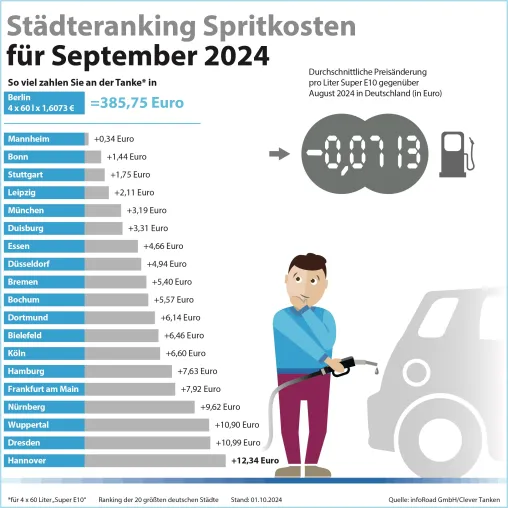 Kraftstoffpreise auf fast 3-Jahrestief: Super E10 und Diesel im September weiter im Sinkflug Bild: Kraftstoffpreise auf fast 3-Jahrestief: Super E10 und Diesel im September weiter im Sinkflug