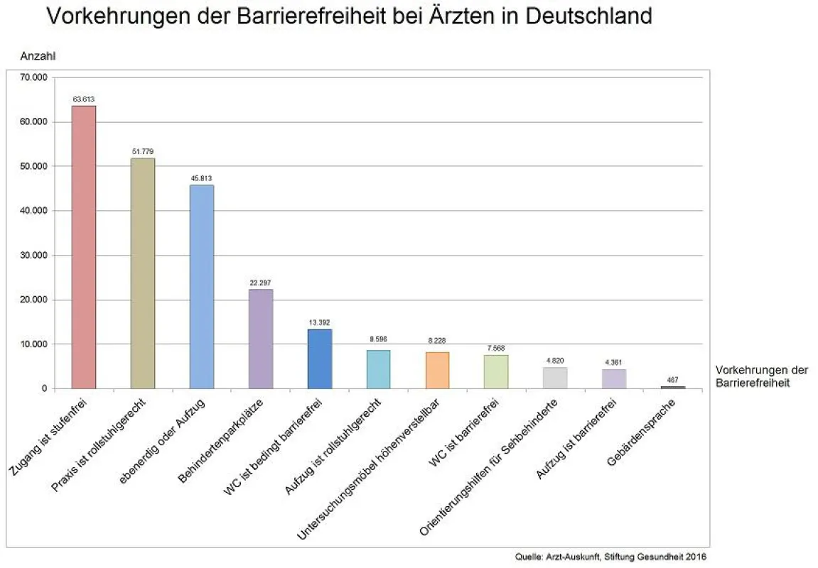 Vorkehrungen der Barrierefreiheit und deren Häufigkeit bei Ärzten in Deutschland