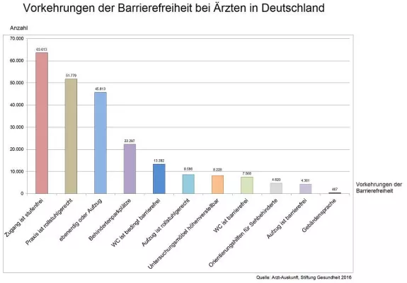 Bild: Stiftung Gesundheit: Arztpraxen: „ein bisschen barrierefrei“