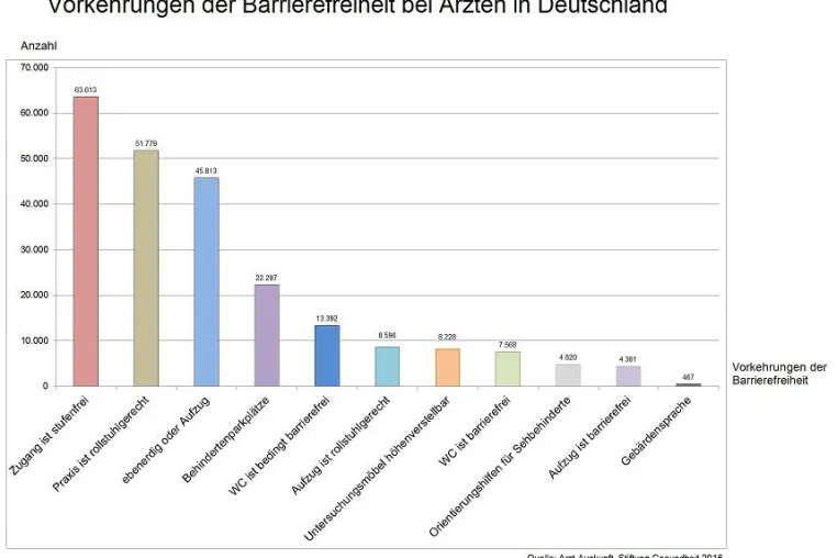 Bild: Stiftung Gesundheit: Arztpraxen: „ein bisschen barrierefrei“
