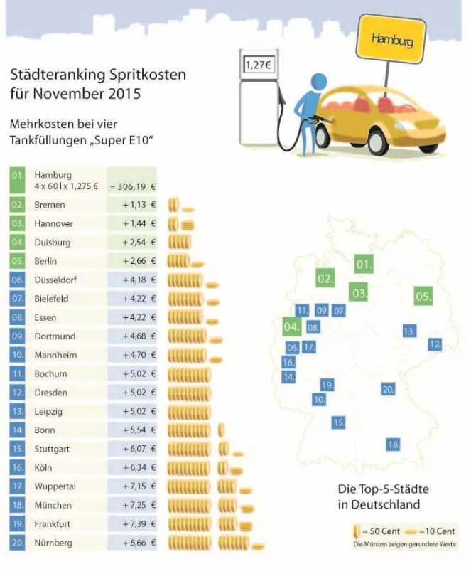 Staedteranking_November 2015 (c) clever-tanken.de