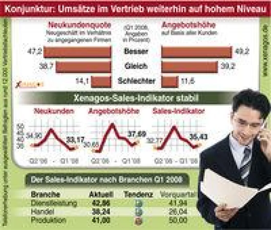 Xenagos-Sales-Indikator Q1/08: Konjunktur - Umsätze im Vertrieb weiterhin auf hohem Niveau