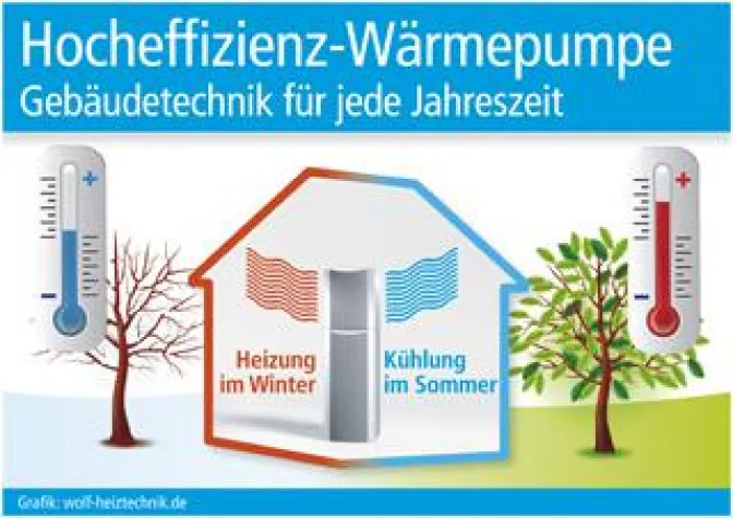 Bild: Kühlen mit der Wärmepumpe
