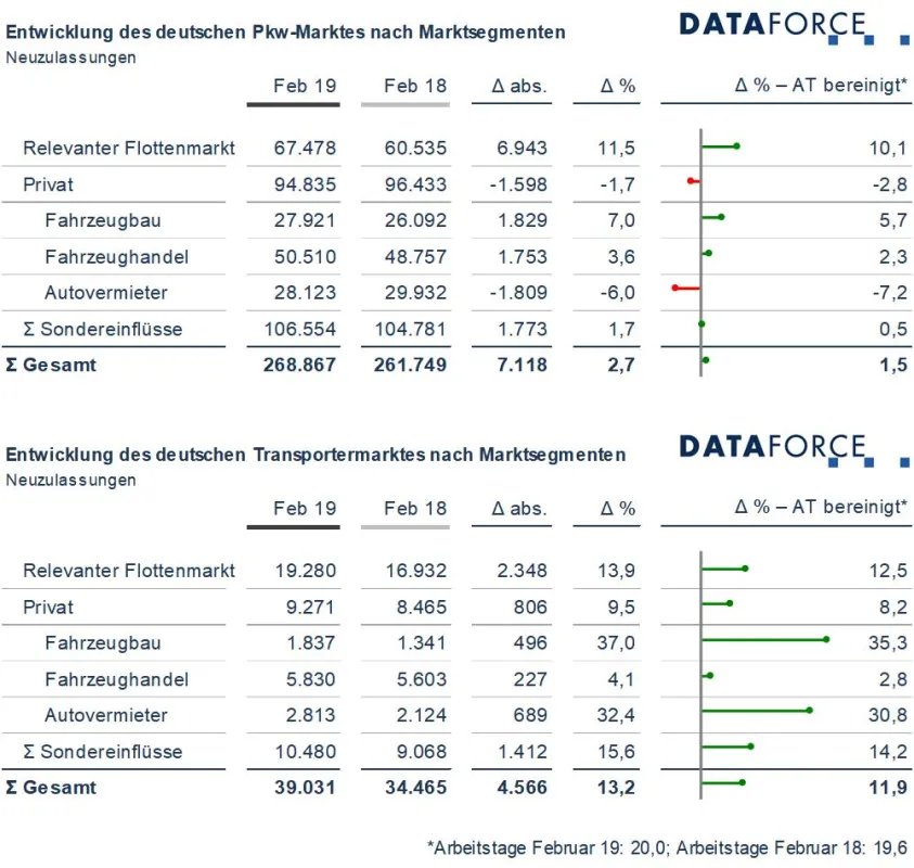 Neuzulassungen im Februar 2019 nach Marktsegmenten