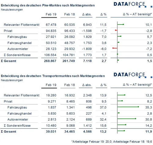 Marktsegmente Februar 2019: Zweistelliger Zuwachs im Relevanten Flottenmarkt Bild: Marktsegmente Februar 2019: Zweistelliger Zuwachs im Relevanten Flottenmarkt