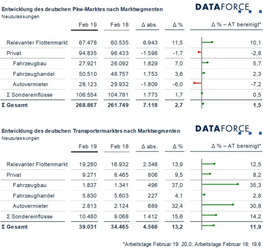 Marktsegmente Februar 2019: Zweistelliger Zuwachs im Relevanten Flottenmarkt Bild: Marktsegmente Februar 2019: Zweistelliger Zuwachs im Relevanten Flottenmarkt