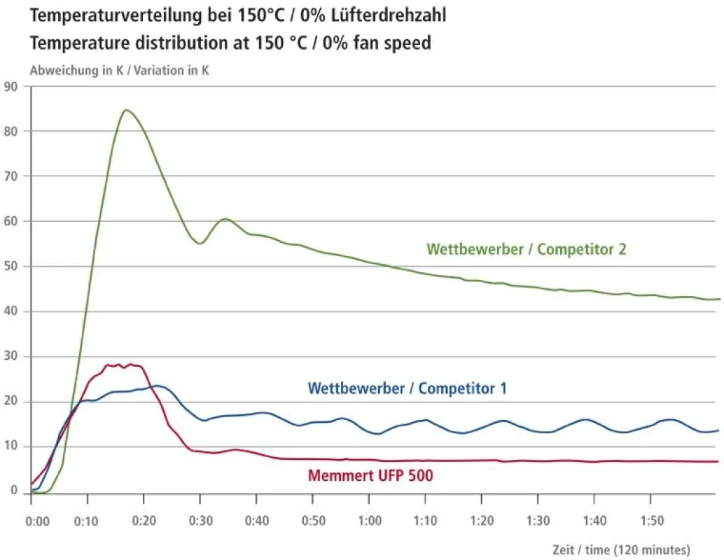 Temperaturverteilung im Gerätevergleich bei 50 °C und 0% (Kurven stellen die Abweichung der jeweils am weitesten auseinanderliegen