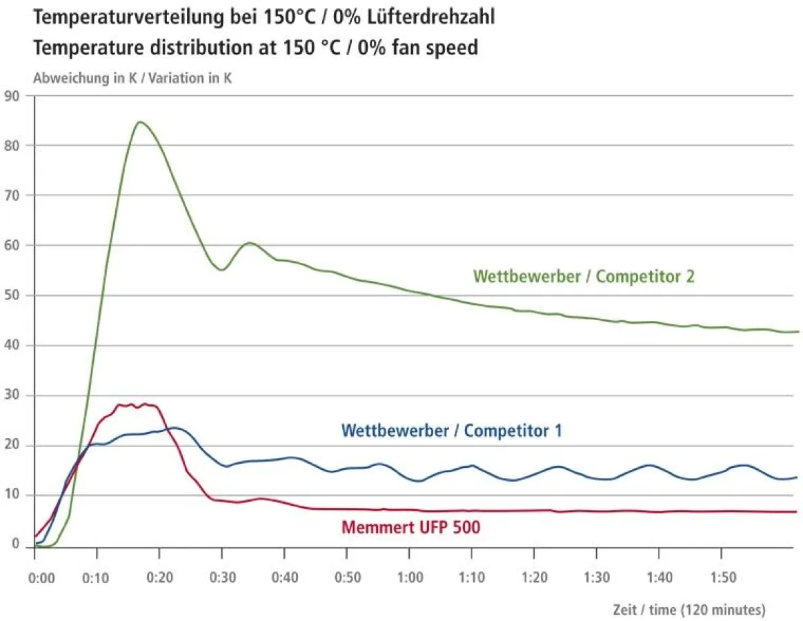 Temperaturverteilung im Gerätevergleich bei 50 °C und 0% (Kurven stellen die Abweichung der jeweils am weitesten auseinanderliegen