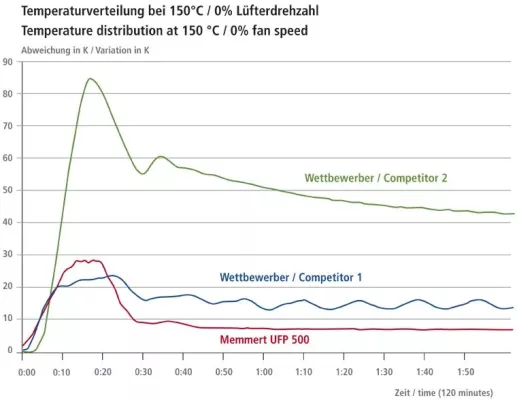 Bild: Memmert prüft nach verschärfter Norm 12880