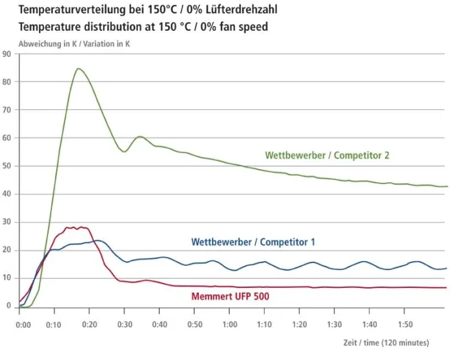 Memmert prüft nach verschärfter Norm 12880 Bild: Memmert prüft nach verschärfter Norm 12880