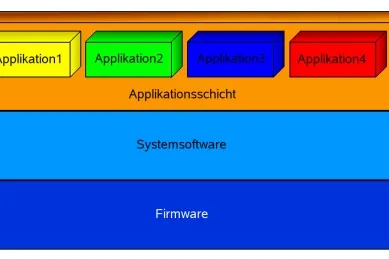 Bild: Innovative Softwarelösung für Embedded Systeme ab sofort erhältlich