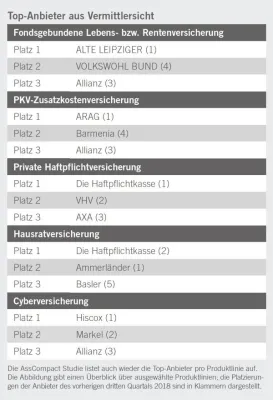 Bild: AssCompact TRENDS IV/2018: Was Vermittlern bei der Schadenregulierung wichtig ist