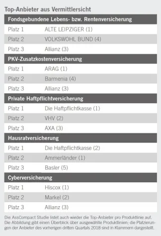 Bild: AssCompact TRENDS IV/2018: Was Vermittlern bei der Schadenregulierung wichtig ist