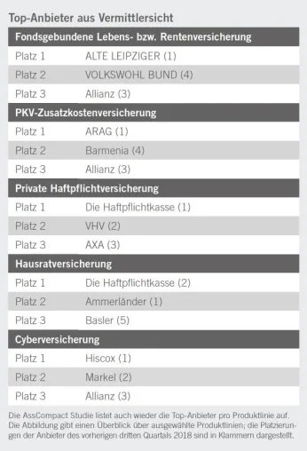 Bild: AssCompact TRENDS IV/2018: Was Vermittlern bei der Schadenregulierung wichtig ist