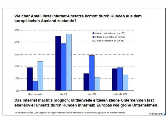 Bild: ibi research an der Universität Regensburg legt neueste Studie über „Zahlungsabwicklung im Internet“ vor