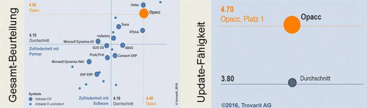 Visualisierung der Antworten von ERP-Anwendern zur Befragung ?Gesamtbewertung? und ?Update-Fähigkeit