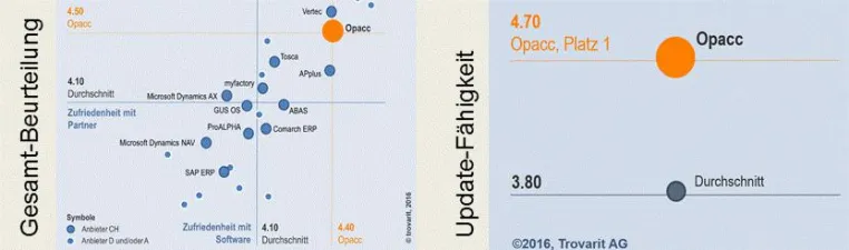 ERP in der Praxis: Opacc verteidigt Spitzenposition in Trovarit-Studie Bild: ERP in der Praxis: Opacc verteidigt Spitzenposition in Trovarit-Studie