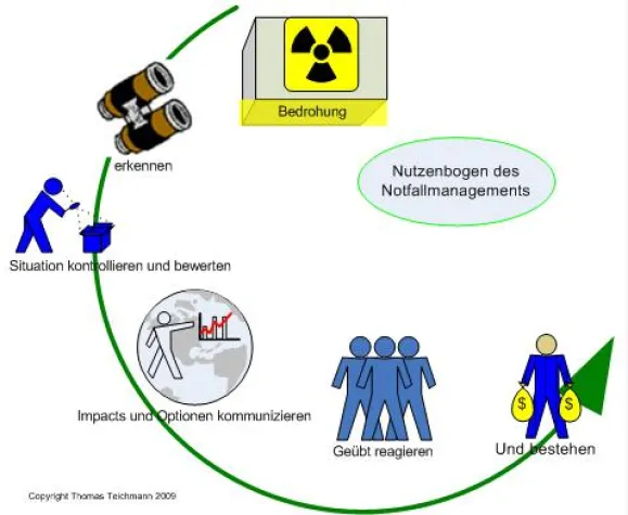 Bild: Business Continuity Kongress 2009 - Notfallmanagement zahlt sich für KMU aus