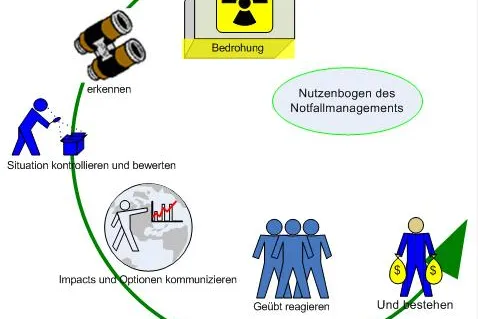 Bild: Business Continuity Kongress 2009 - Notfallmanagement zahlt sich für KMU aus