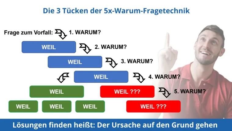 Bild: Die 5-Why-Methode – Es kommt auf die richtige „Warum“-Frage an