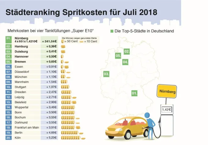 Bild: Tankmonat Juli 2018: Super E10 auf Dreijahreshoch