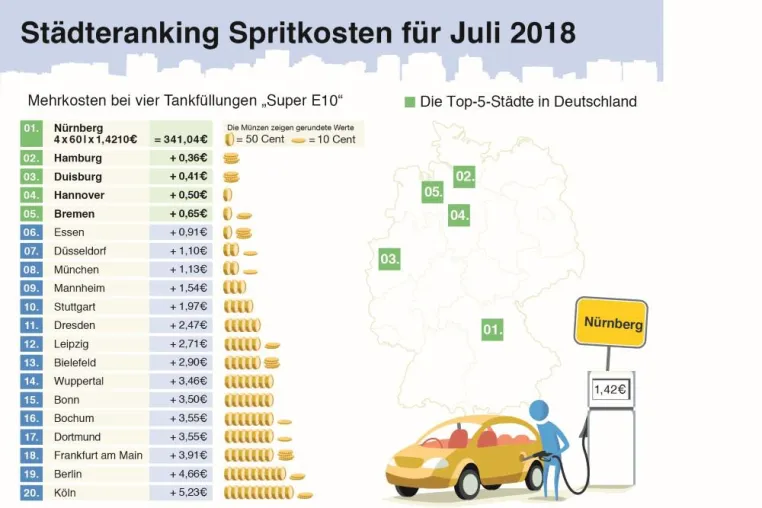 Tankmonat Juli 2018: Super E10 auf Dreijahreshoch Bild: Tankmonat Juli 2018: Super E10 auf Dreijahreshoch