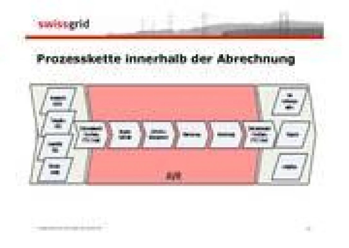 Der Abrechnungsprozess bei der swissgrid