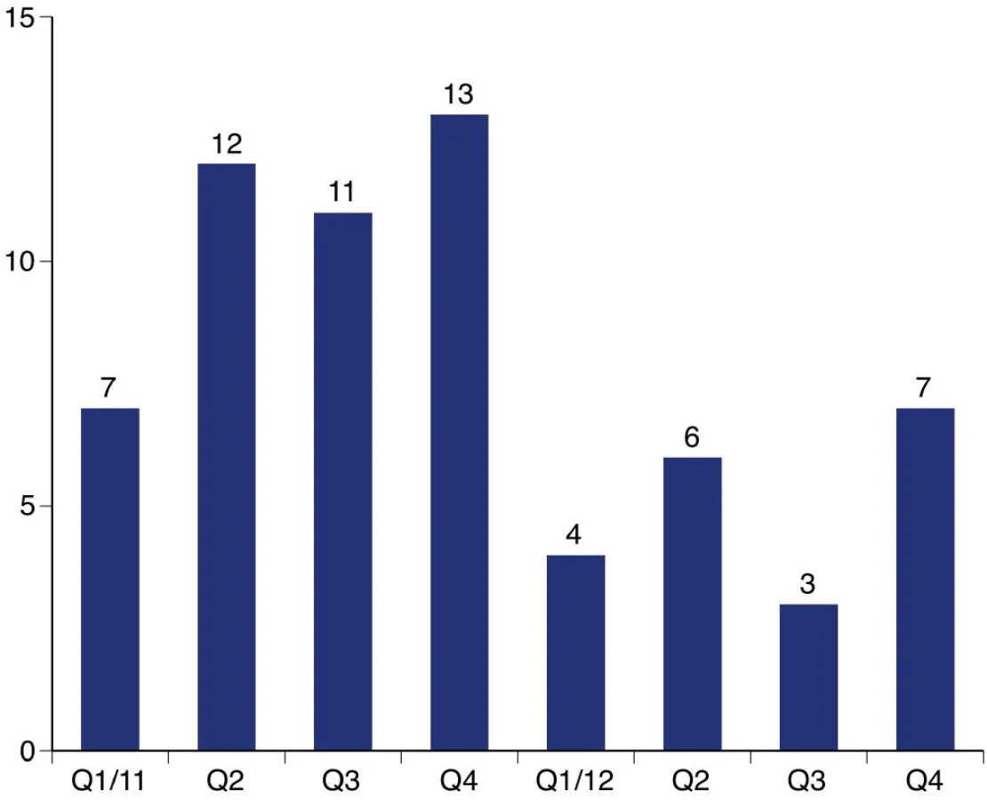 Die Anzahl der von projekt-datenschutz.de verzeichneten Datenschutzvorfälle 2011/2012 (Bild: PR-COM)