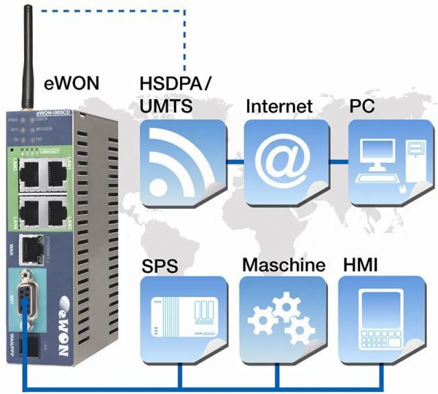 eWON HSDPA/UMTS