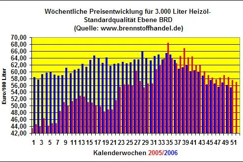 Bild: Heizölpreise fallen in der 50.Kalenderwoche 2006 auf tiefsten Stand in diesem Jahr