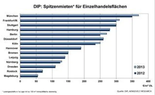 Bild: DIP analysiert dynamischen Markt für Einzelhandelsflächen in Deutschland