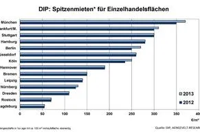 Bild: DIP analysiert dynamischen Markt für Einzelhandelsflächen in Deutschland