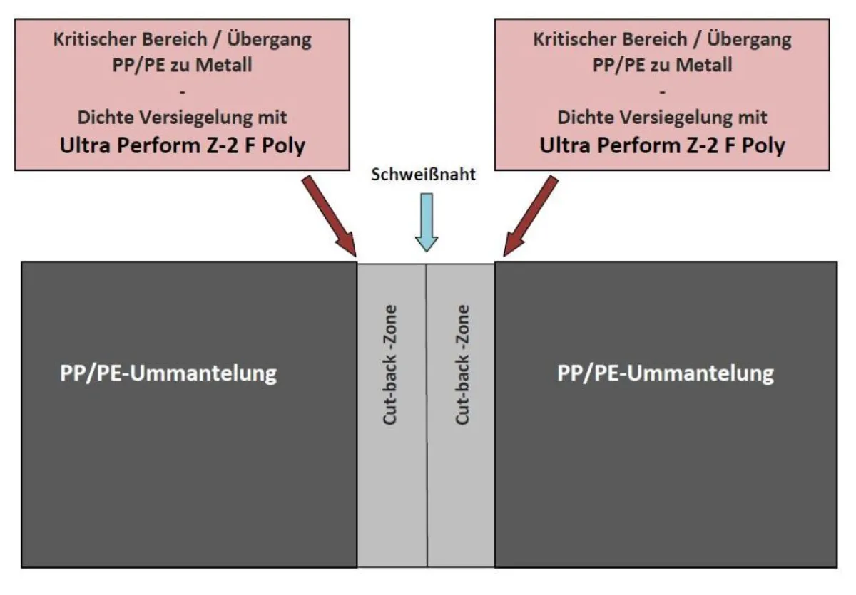Cut-Back-Zone Rohrleitung