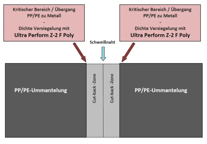 Bild: Produktneuheit: Ultra Perform Reparaturspachtel speziell für Schweißzonen von Pipelines