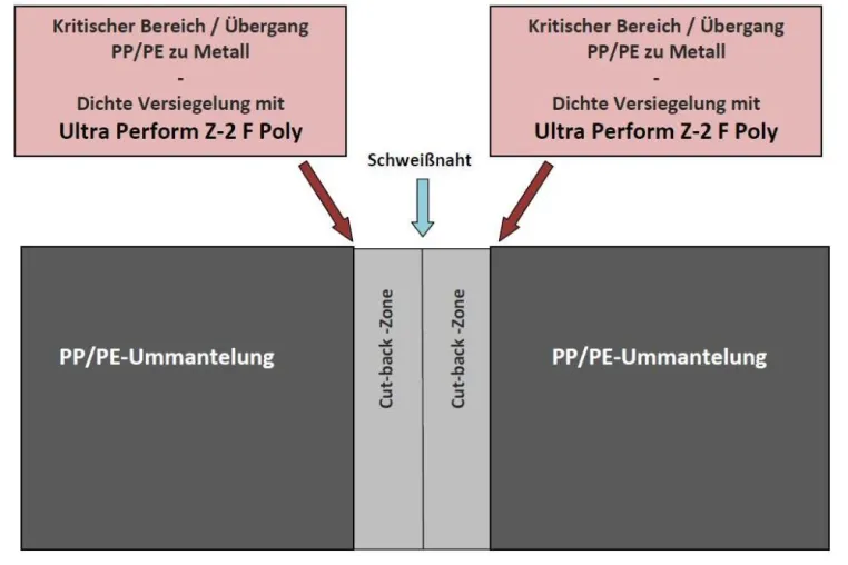 Bild: Produktneuheit: Ultra Perform Reparaturspachtel speziell für Schweißzonen von Pipelines