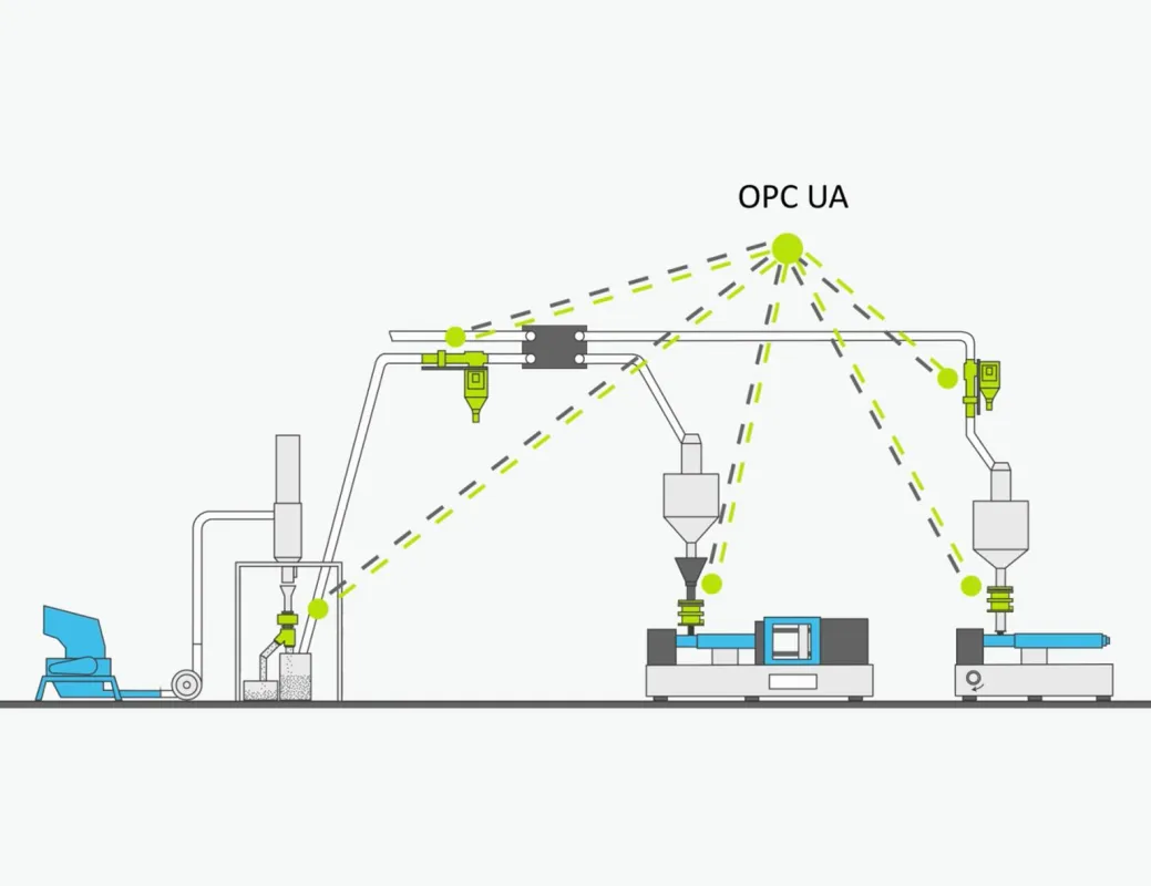 OPC UA Plattform  (Grafik: Sesotec GmbH)