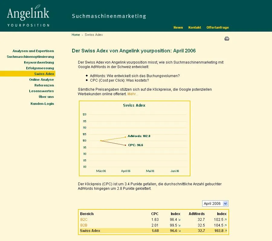 Der Swiss Adex misst monatlich, wie sich Klickpreise und Buchungsvolumen von Google AdWords entwickeln.