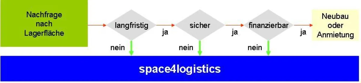 Entscheidung für space4logistics