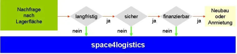 Bild: Finanzkrise beeinflusst auch Logistik