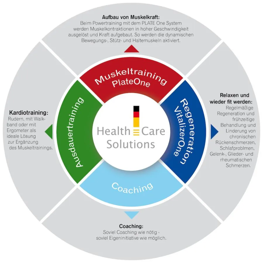Ganzheitliche Präventions-Lösungen