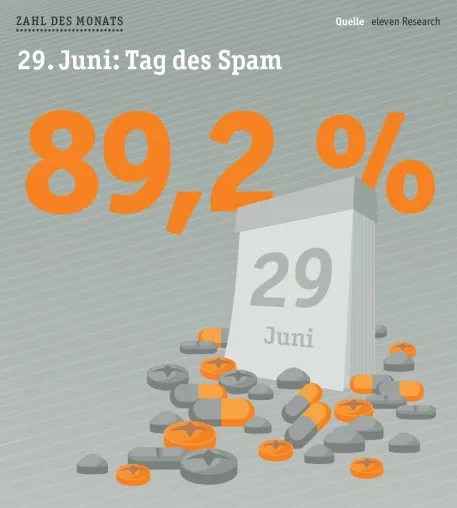 Bild: Zahl des Monats Juli: 89,2 Prozent Spam am Tag mit der höchsten Spam-Belastung des Jahres