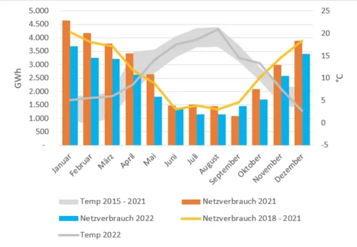 HanseWerk Tochter SH Netz berechnet: Schleswig-Holstein spart weiter Energie - Gasverbrauch sinkt Bild: HanseWerk Tochter SH Netz berechnet: Schleswig-Holstein spart weiter Energie - Gasverbrauch sinkt