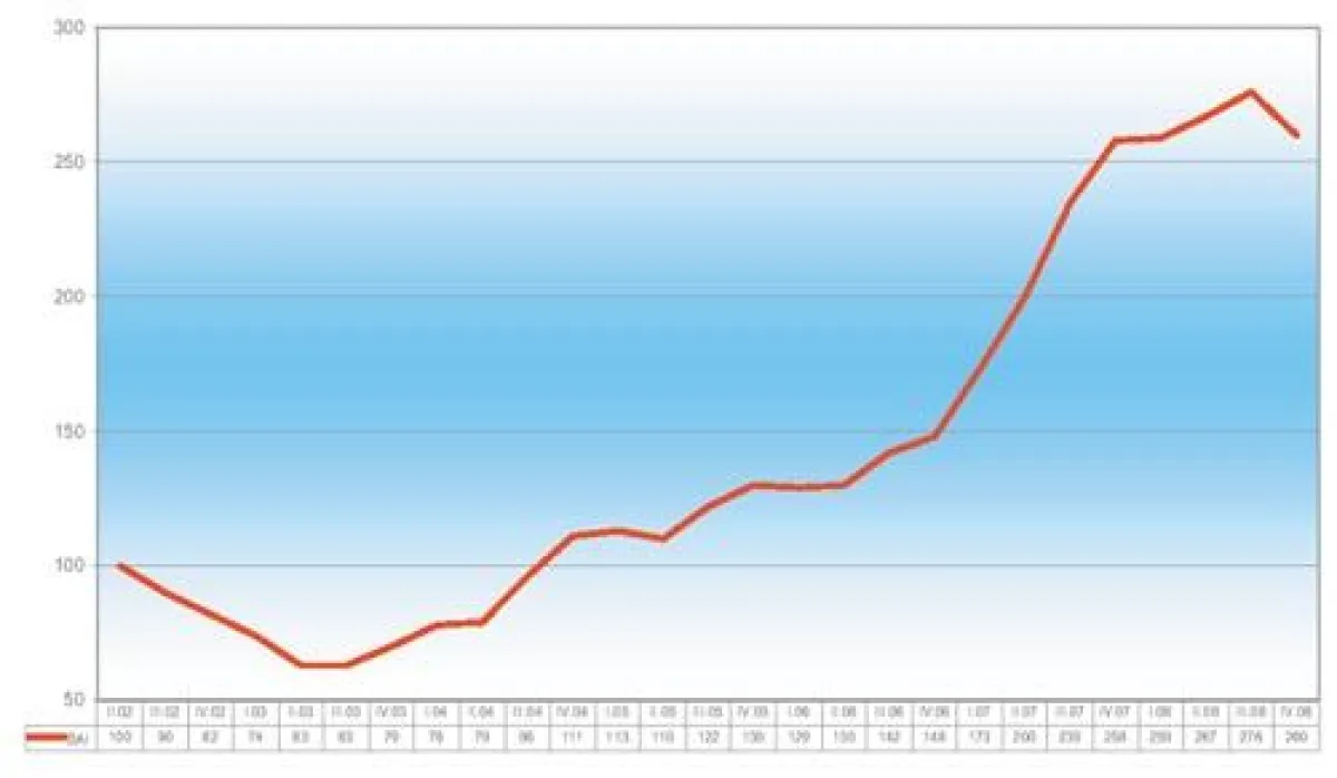 BAI - Berufsstart Absolventen Index - IV 2008