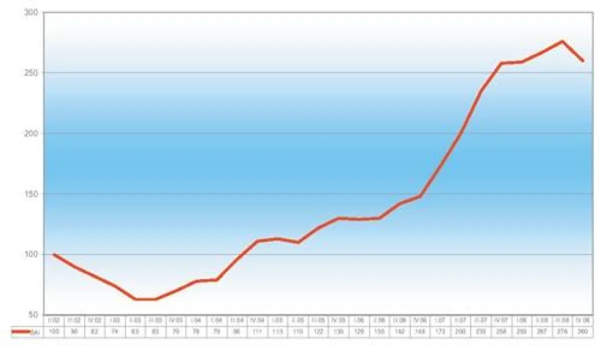 BAI - Berufsstart Absolventen Index - IV 2008
