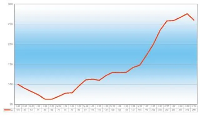 Bild: BAI - Berufsstart-Absolventen-Index – IV 2008