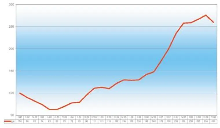 Bild: BAI - Berufsstart-Absolventen-Index – IV 2008