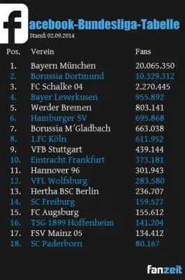 Bild: Fußball: Tabelle der Facebook-Fans der 1. Fußball-Bundesliga - FC Bayern München wird Meister