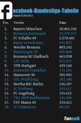 Fußball: Tabelle der Facebook-Fans der 1. Fußball-Bundesliga - FC Bayern München wird Meister Bild: Fußball: Tabelle der Facebook-Fans der 1. Fußball-Bundesliga - FC Bayern München wird Meister