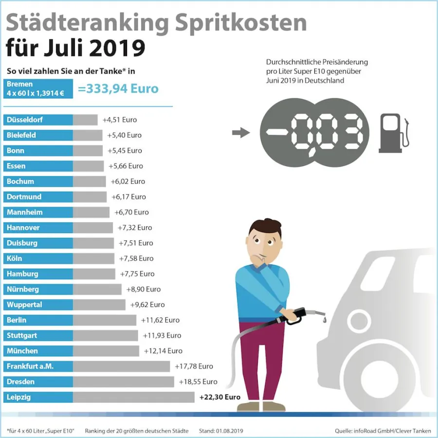 Städteranking Spritkosten Juli 2019. (c) infoRoad GmbH / Clever Tanken